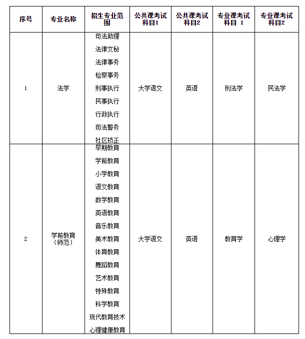 淮北师范大学普通高校专升本招生方案