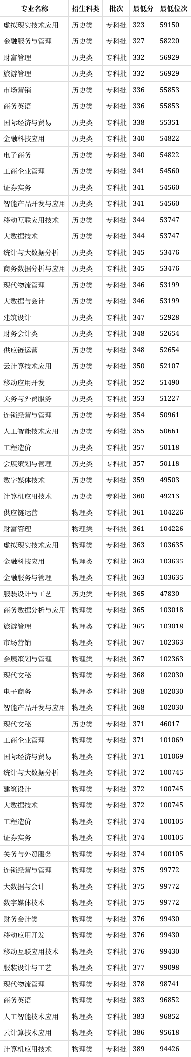 重庆财经职业学院代码图片