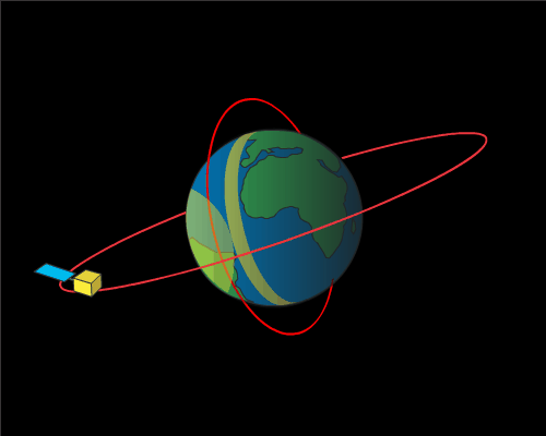 轨道奇特的还有风云系列气象卫星,它们有的运行在太阳同步轨道