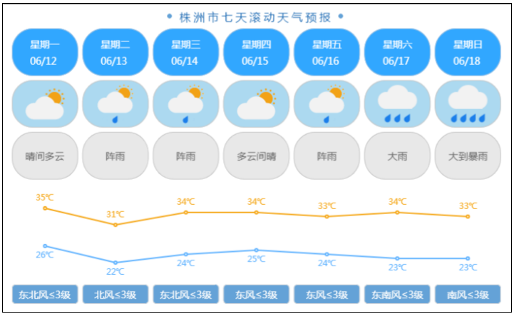 株洲未来一周天气预报