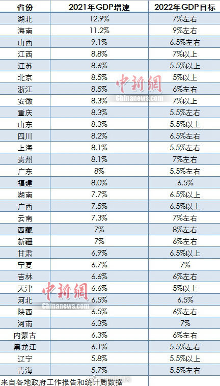 31省份2022年gdp目标出炉 你的家乡今年目标是多少?