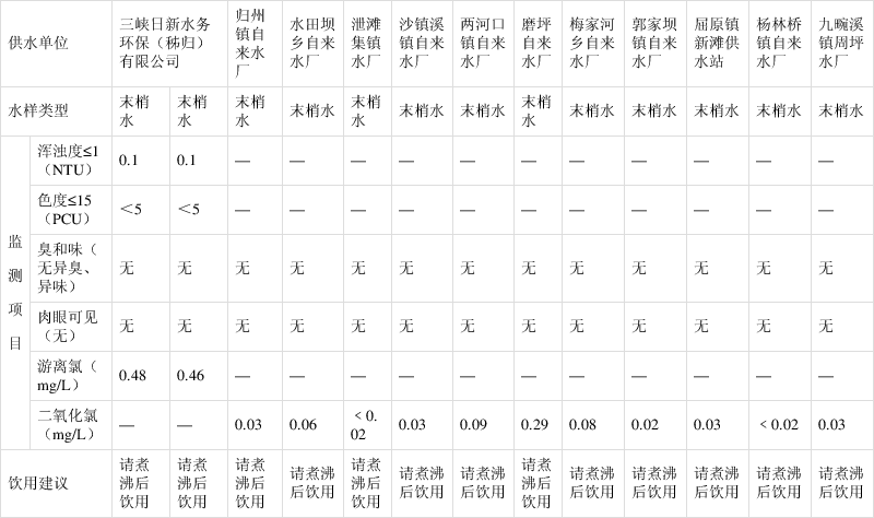 秭归县城镇供水水质日监测结果公示2021年4月29日