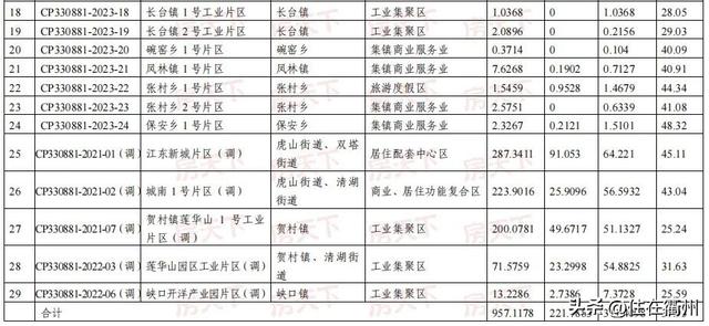 清湖,虎山,雙塔街道……江山市2023土地徵收成片開發方案