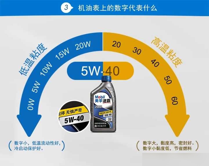 首先,我们探讨一个常见的问题——如何选择汽车机油?