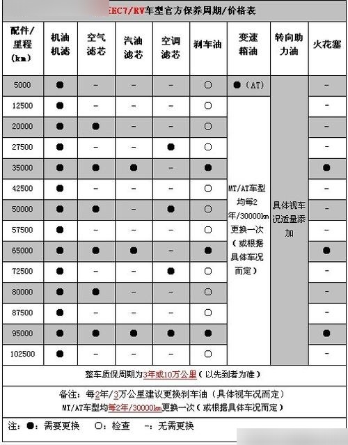 吉利帝豪行驶里程达到8万公里时,依据常规的保养计划,车辆需要进行