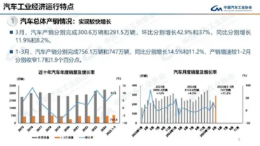 国内一季度汽车销量747万辆！插混车飞增远超纯电车