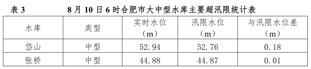 合肥公布最新水情:仍保持i级响应!仍处于紧急防汛期!