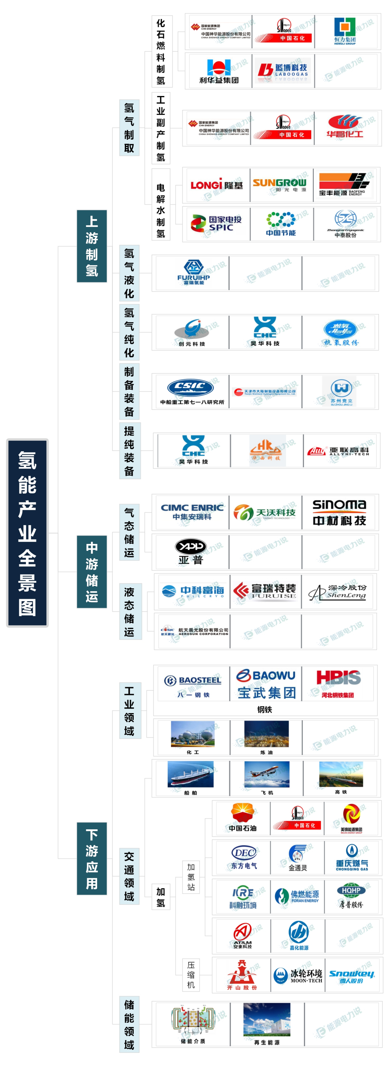 氢能产业链全景分析