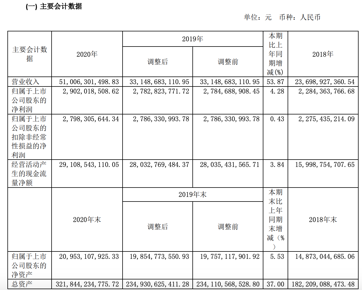 华发股份:2020年净利润4560亿元,同比增长376%