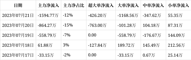 凯因科技(688687):7月21日09时53分触及跌停板