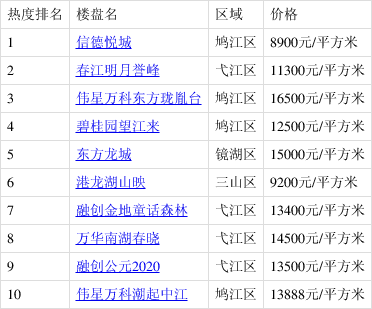 信德悦城排1月芜湖热搜榜第一 你关注了吗?