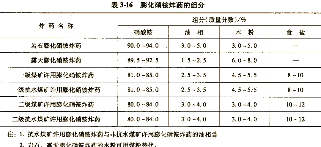工业炸药的多样性与应用