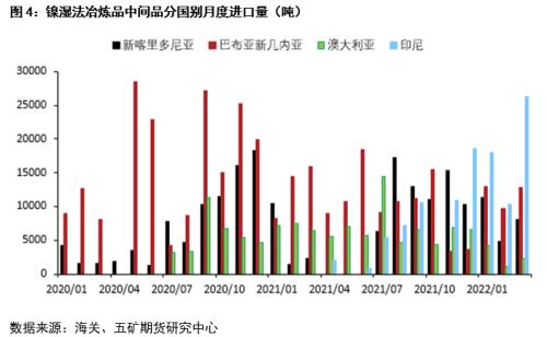 一季度镍不锈钢产业链进出口分析