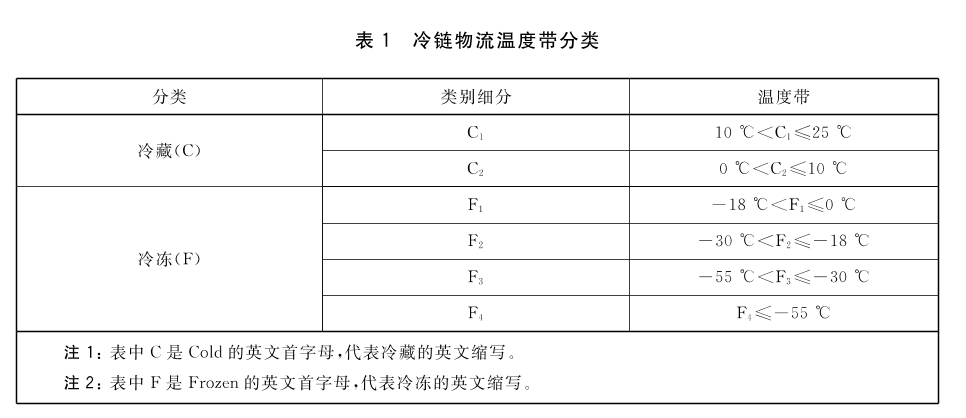 这些冷链物流分类的小知识  第2张