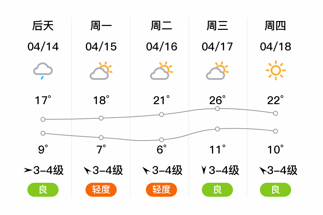 「烟台招远」明日(4/13),多云,10~23℃,南风4~5级,空气质量轻度污染