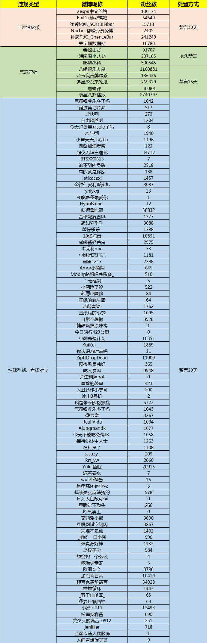 微博:清理1341條涉