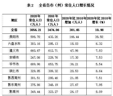 贵州 常驻人口10年增长381 56万人