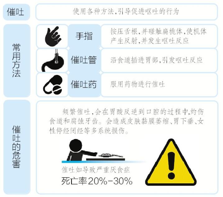 隐藏的催吐人群去哪了?用催吐减肥