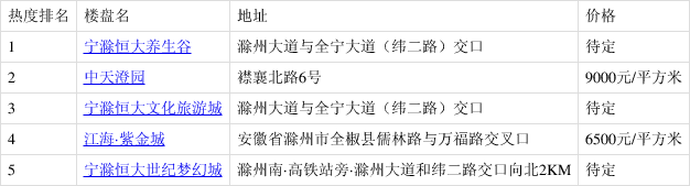 3月第3周全椒縣新房熱搜榜出爐:寧滁恒大養生谷排第一!