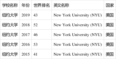 紐約大學世界排名介紹