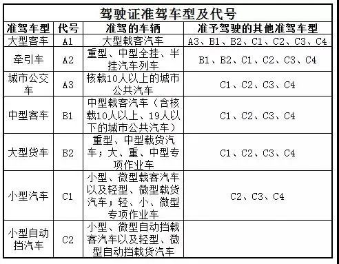 事实是:假设你是c1驾照,却误开a1或b1的准驾车型,会被交警判定为"