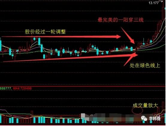 "一阳穿三线"大牛股形态,高胜率精准抄底,附选股公式及应用举例