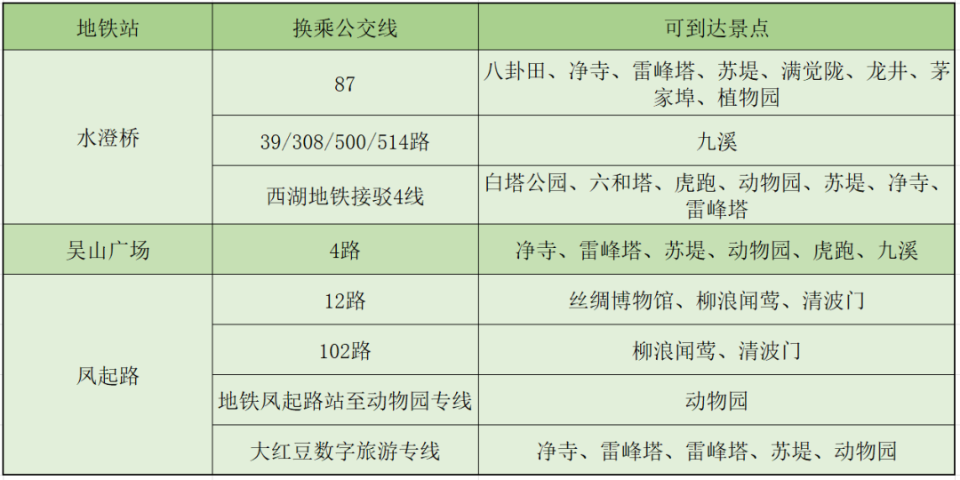 详见下表"地铁 公交"接驳换乘方式西湖南线更多西湖地铁接驳4线(139路
