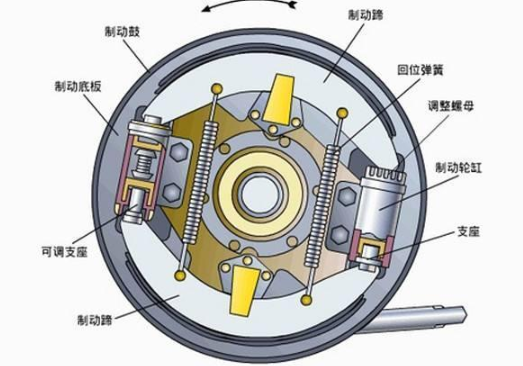 教你刹车系统知识:才知道碟刹和鼓刹的区别