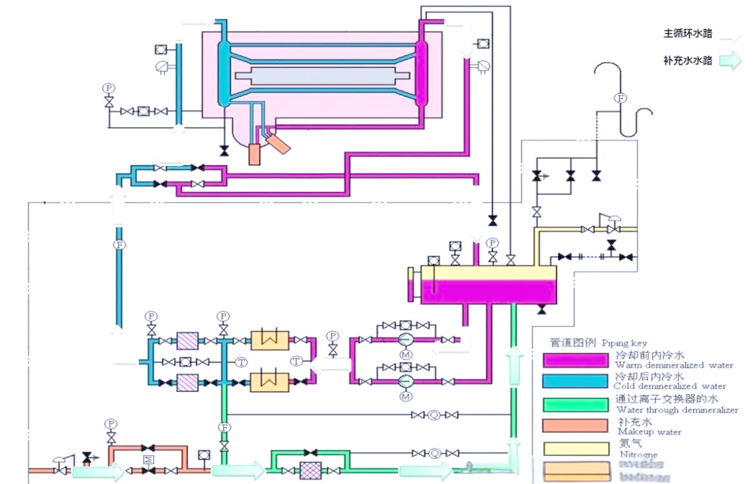 发电机定子冷却水系统及阀门全面介绍