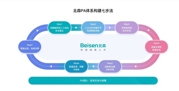 北森推出基于一体化hr saas的people analytics解决方案