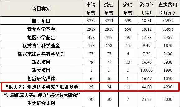 科研基金高（科研基金有什么用） 科研基金高（科研基金有什么用）《科研 基金》 基金动态