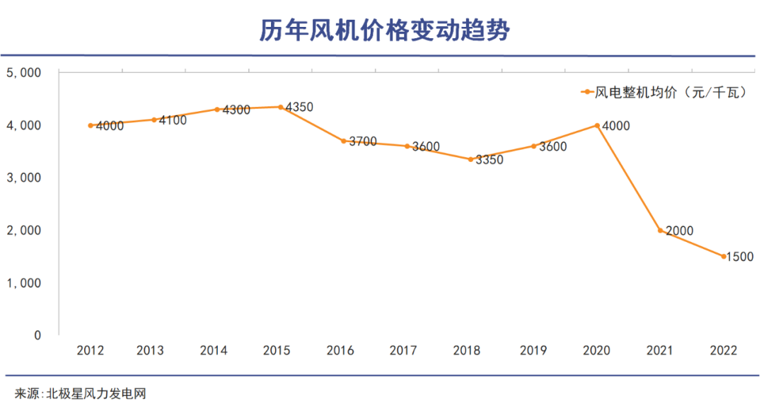 大型风力发电机报价图片