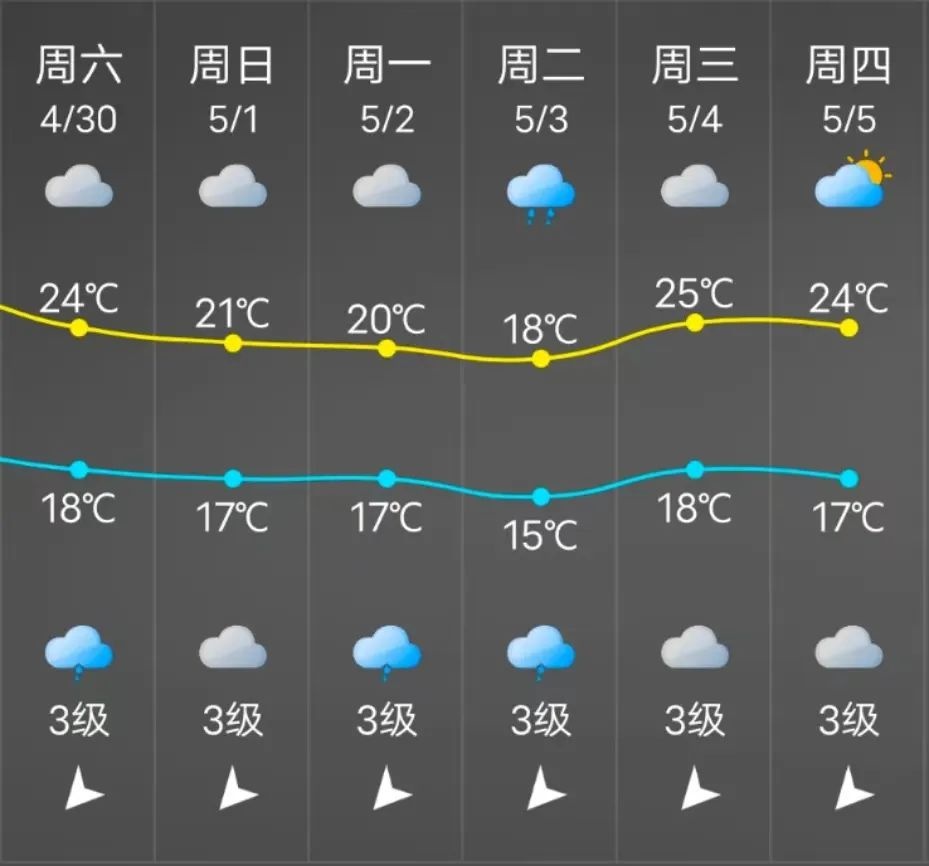 降温 降雨齐上线!五一假期,长乐天气将