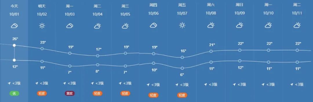 喀什地區氣象臺發佈國慶節期間天氣預報