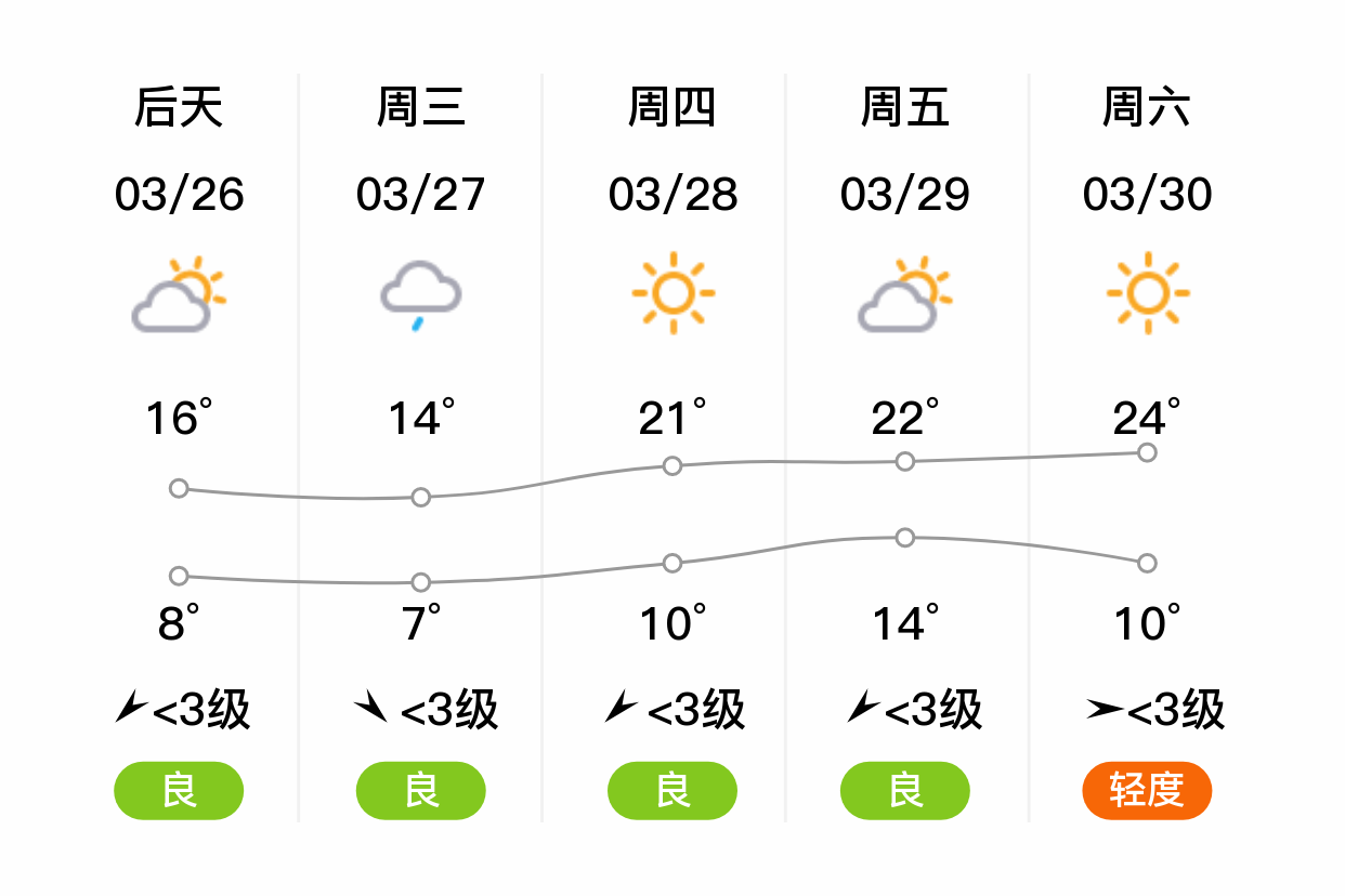 「徐州新沂」明日(3/25),小雨,4~9℃,北风3~4级,空气质量优