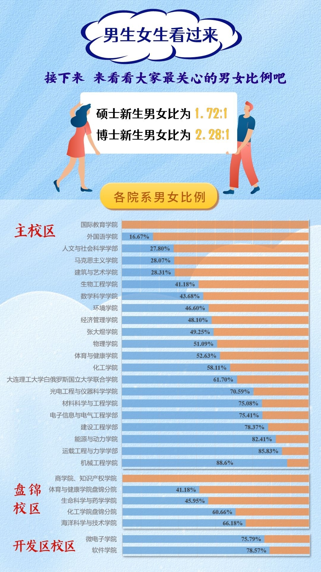 2022年男女比例图图片