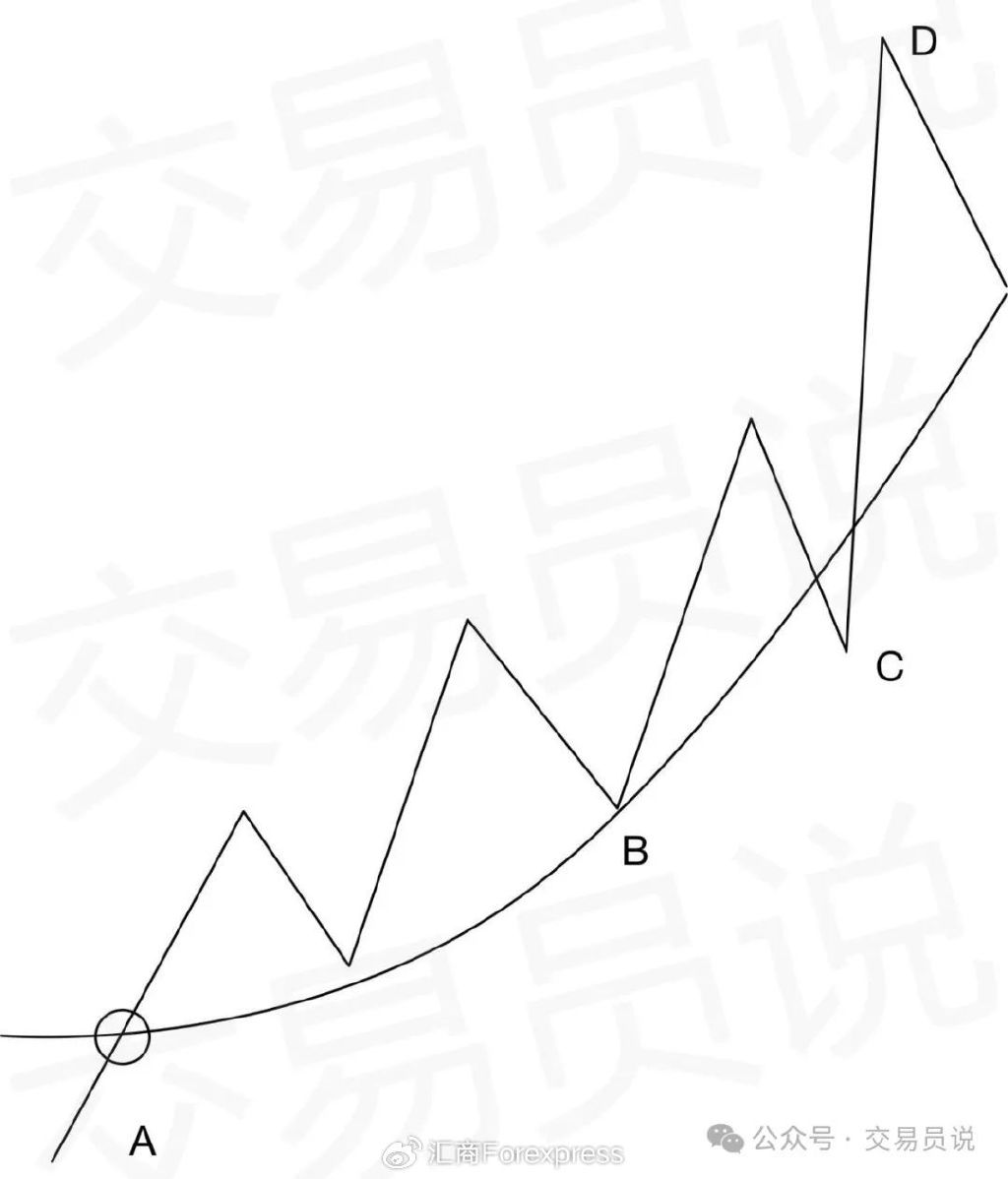 运用"葛兰碧八大法则 均线"策略寻找买卖点,揭密四种完美结构模式