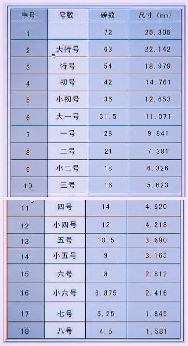 在word中5号字体对应几号?一篇文章详细说明字号和磅值的关系