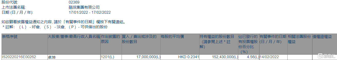 酷派集团(02369.hk)遭股东卓坤减持1700万股