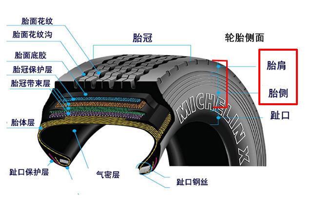 这些部位各自具有独特的结构和功能,共同确保轮胎在行驶过程中的安全