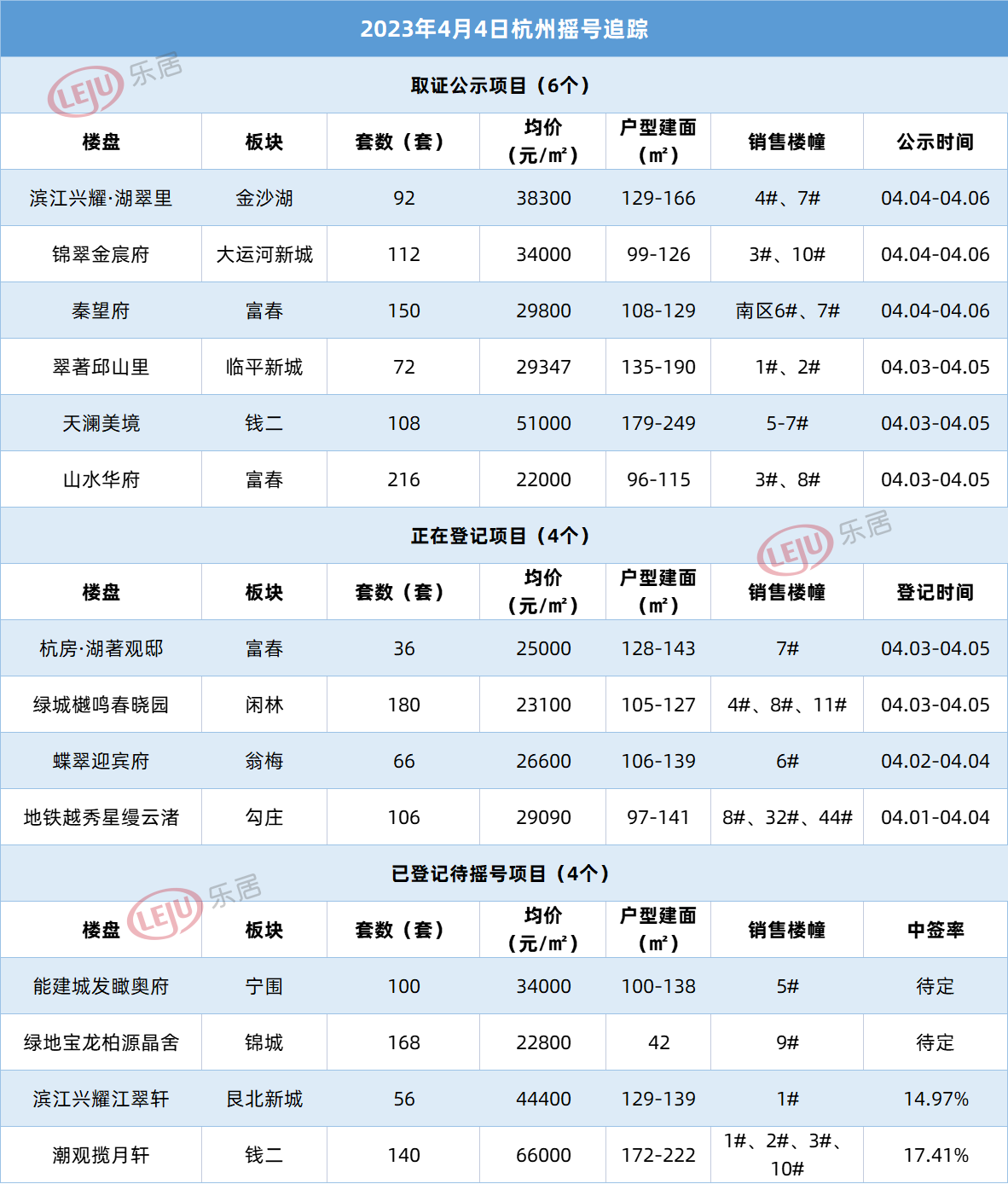 杭州搖號追蹤:4月4日6盤取證公示中6盤正在登記