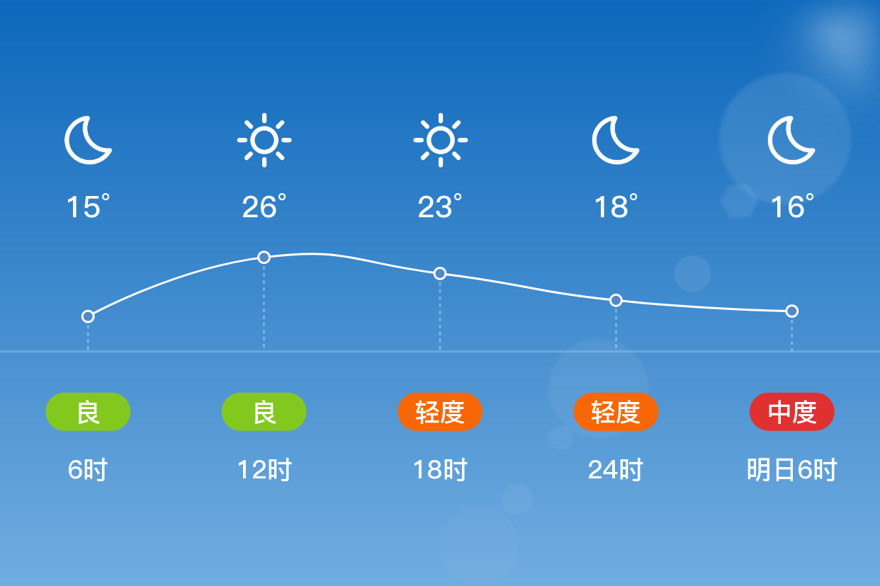 「淄博张店」4/11,晴,15~27℃,无持续风向 3级,空气质量良