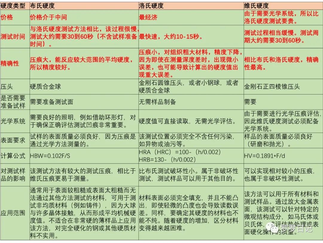 努氏硬度测试,适用于载荷小于或等于1kgf的小而薄的零件.