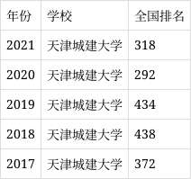 天津城建大学是几本?口碑怎么样好就业吗 全国排名第几?
