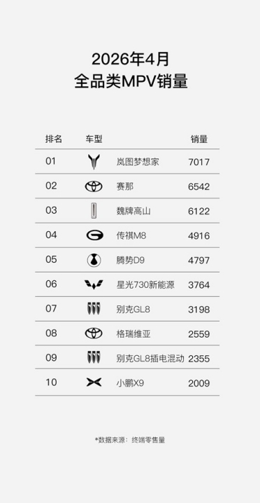 7017辆！岚图梦想家4月登顶MPV销冠 国内每卖出3台高端MPV就有1台梦想家