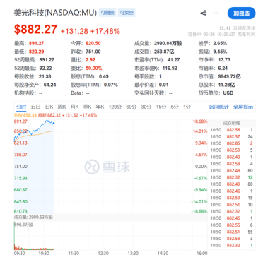 美光暴涨18%市值突破万亿美元：特朗普公开力挺“真的很棒”