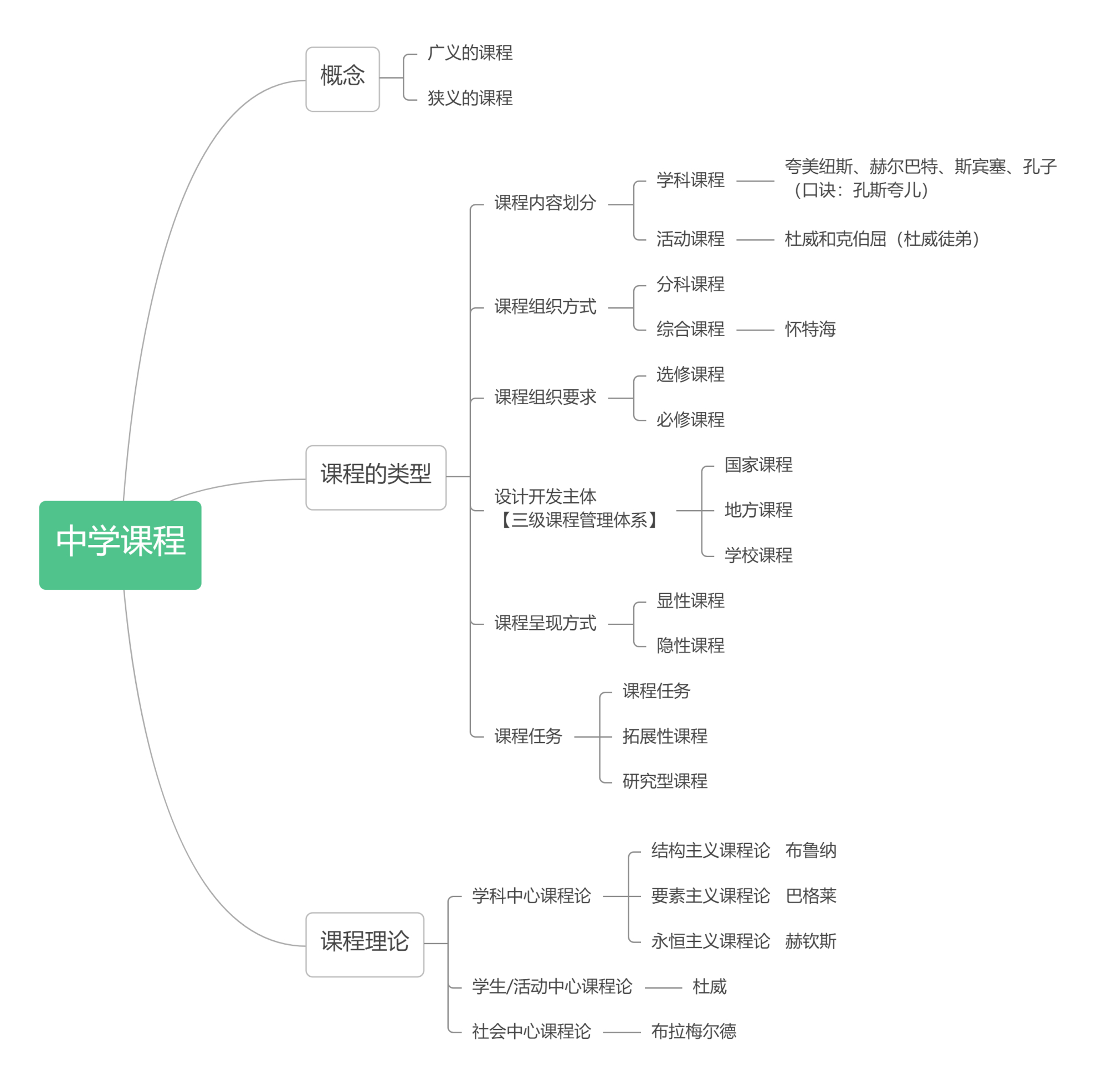 高中教资《教育知识与能力》思维导图