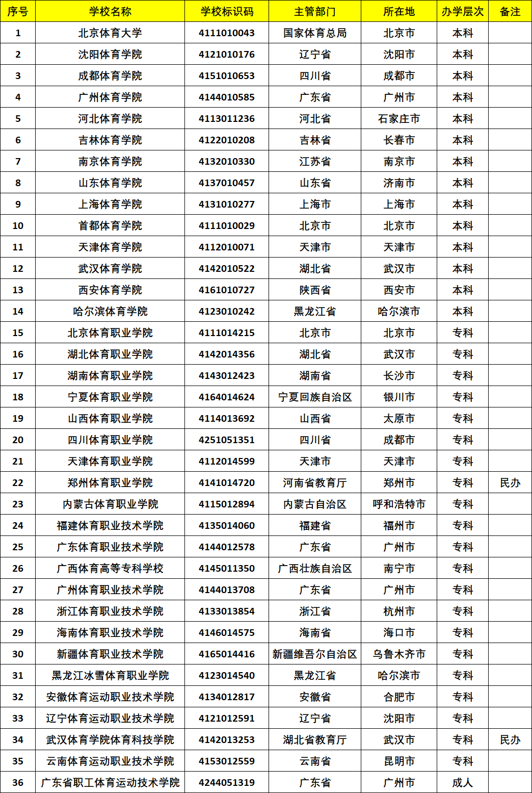 官方:教育部發布最新全國高校名單,共36所體育類院校!