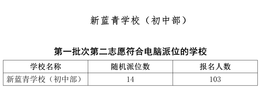 鄞州發佈新藍青學校(初中部)第二志願電腦派位方案