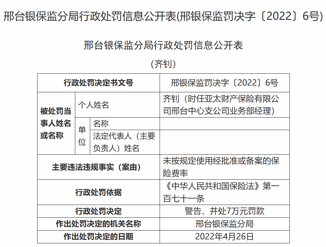 快讯|亚太财险邢台中支因未按规定使用保险费率合计被罚款42万元